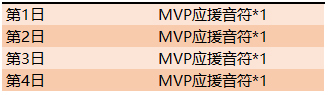 如何获得王者荣耀MVP应援券？怎样才能快速得到呢？